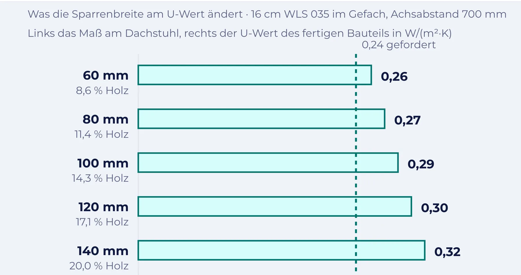 Ein Balkendiagramm: fünf Sparrenbreiten und der U-Wert des fertigen Bauteils, mit der Grenze des Ordnungsrechts als gestrichelte Linie